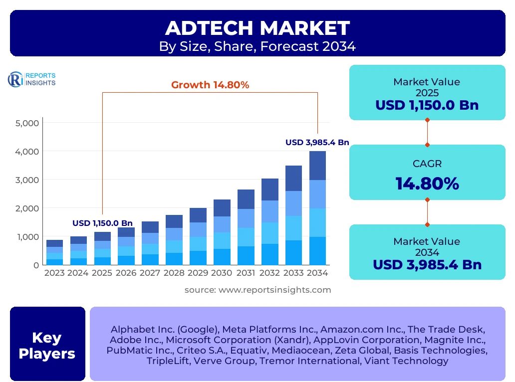 Adtech Market