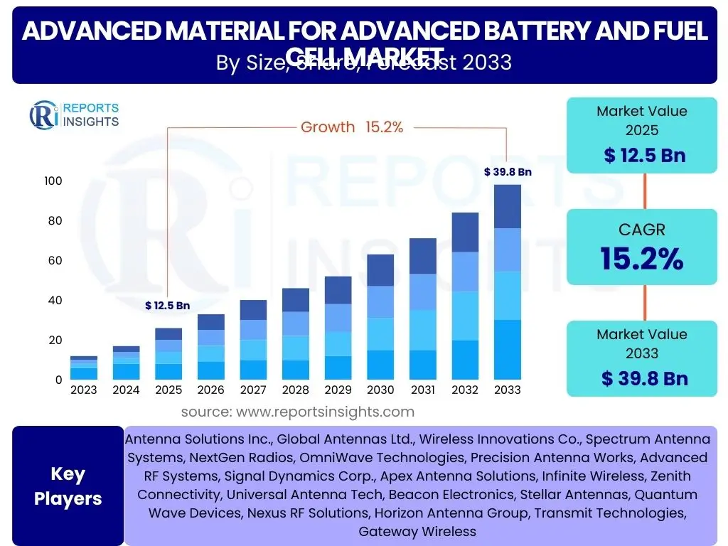 Advanced Material for Advanced Battery and Fuel Cell Market