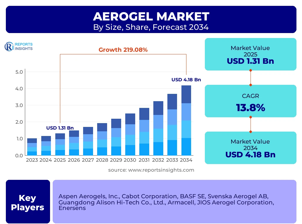 Aerogel Market