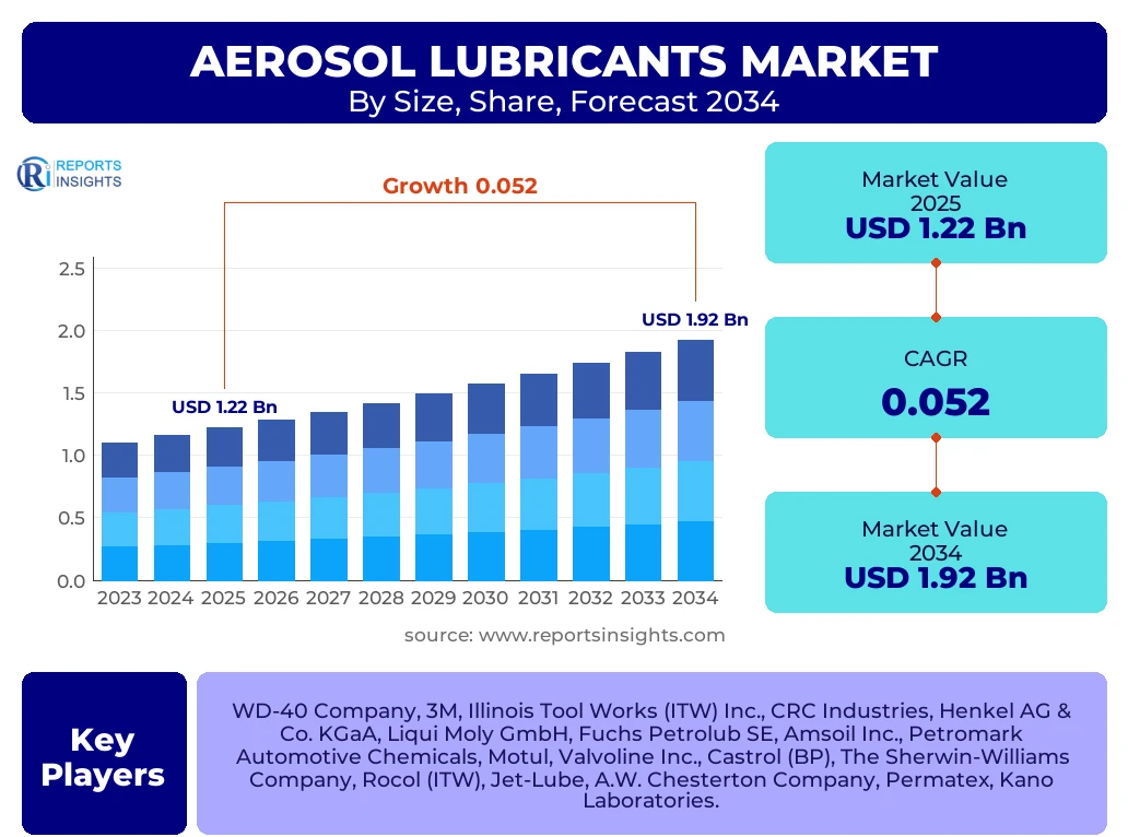 Aerosol Lubricants Market