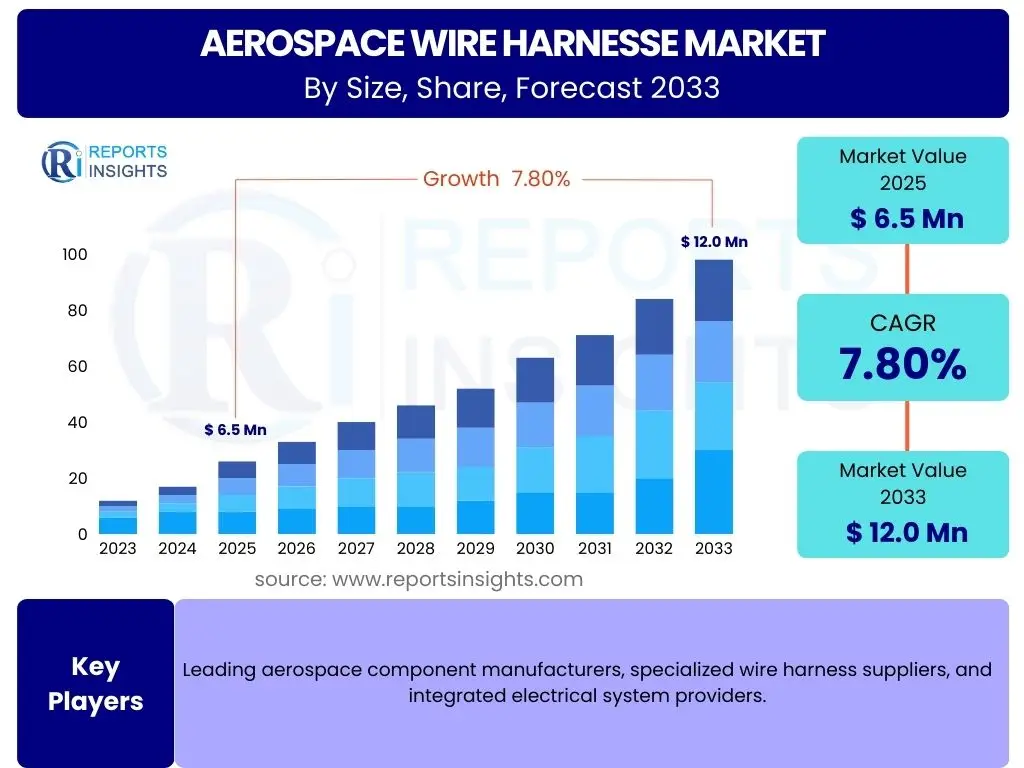 Aerospace Wire Harnesse Market