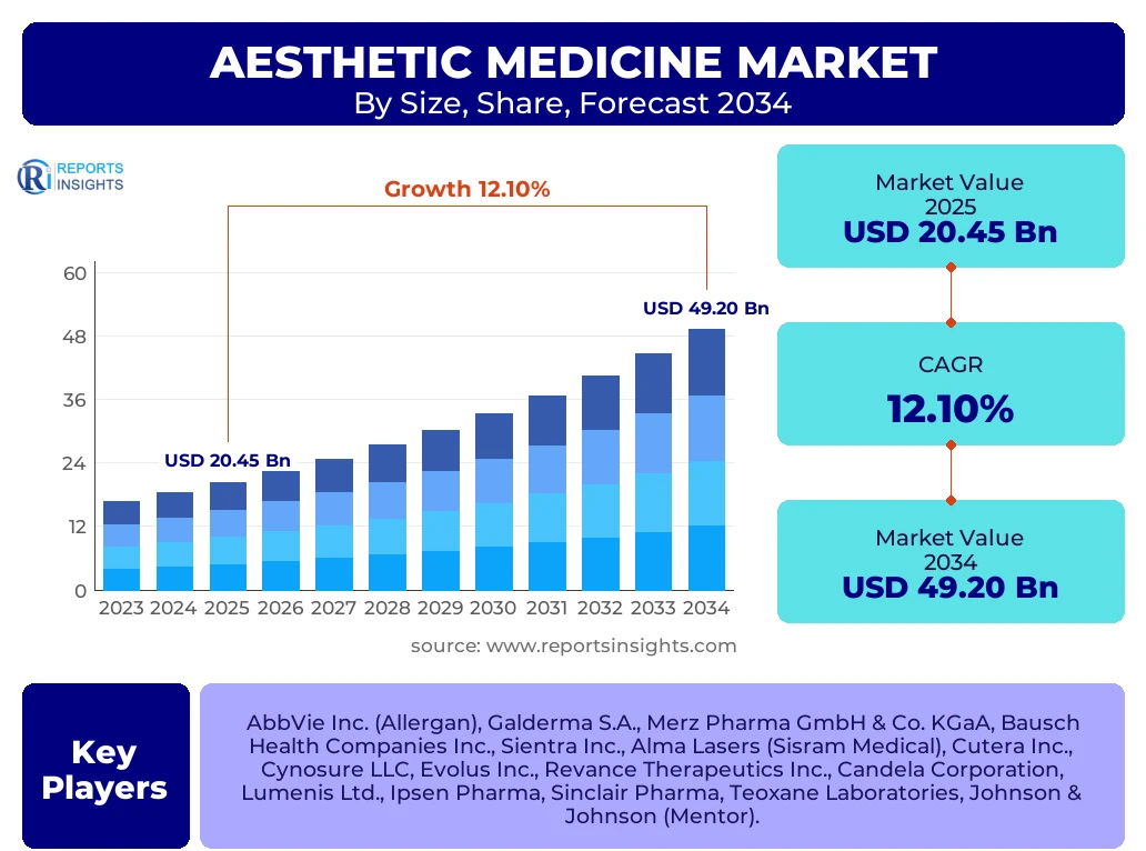 Aesthetic Medicine Market
