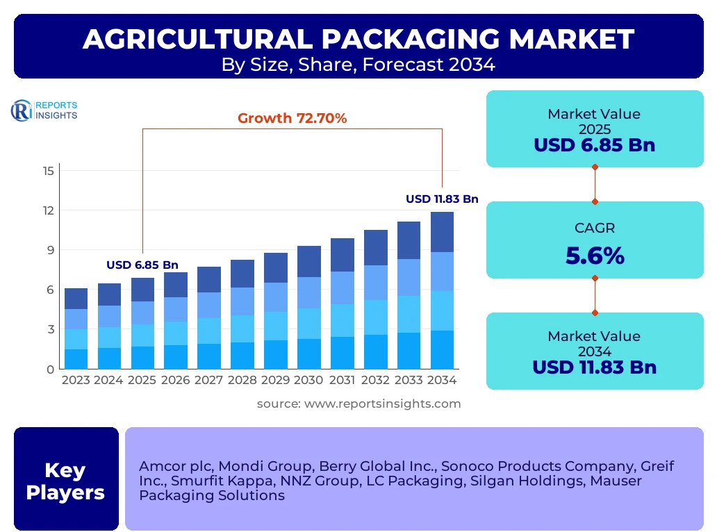 Agricultural Packaging Market