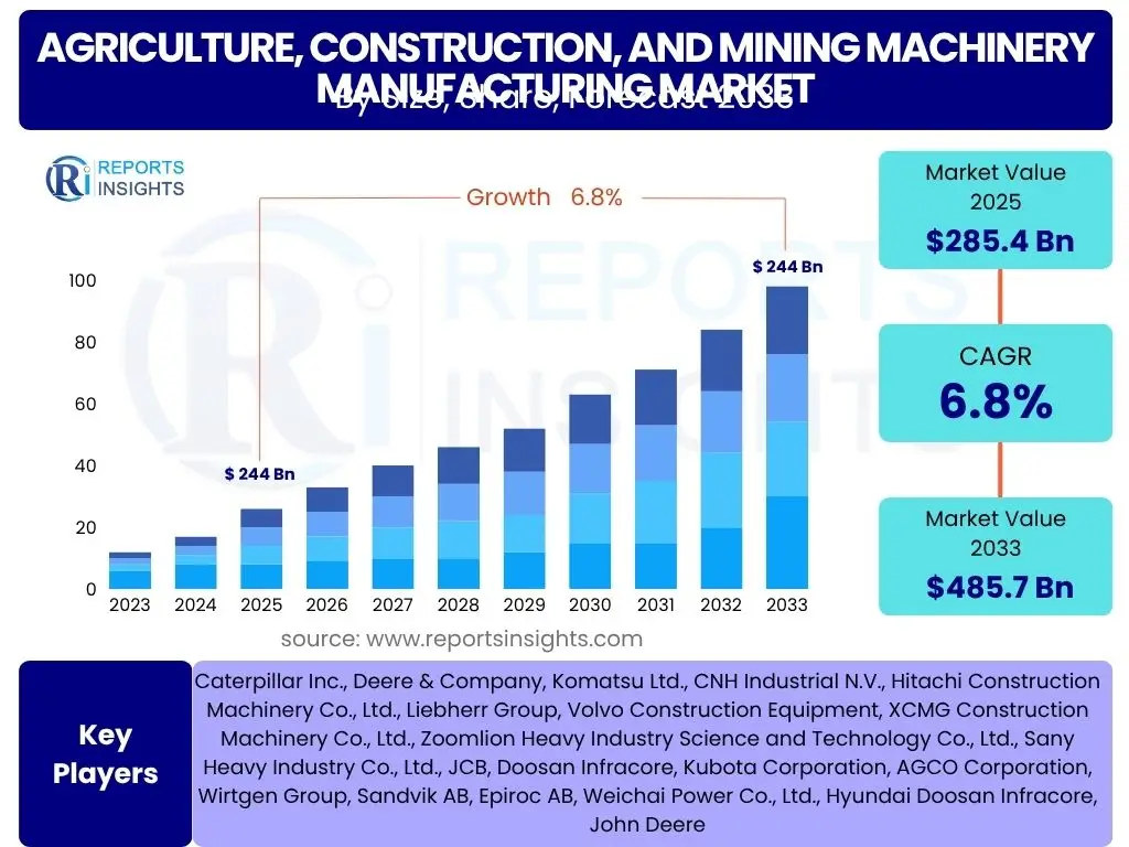 Agriculture, Construction, and Mining Machinery Manufacturing Market
