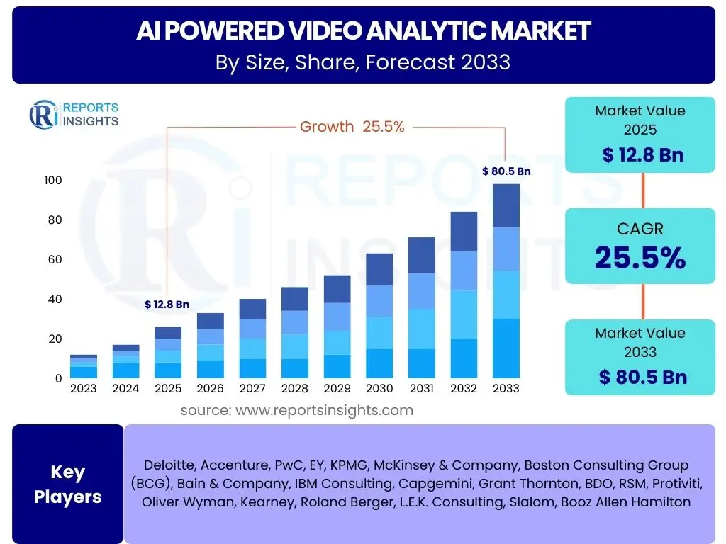AI powered Video Analytic Market