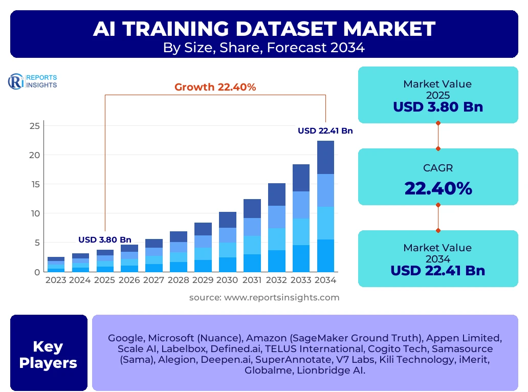 AI Training Dataset Market