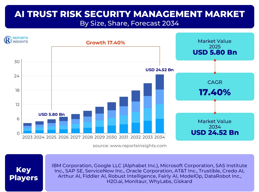Ai Trust Risk Security Management Market