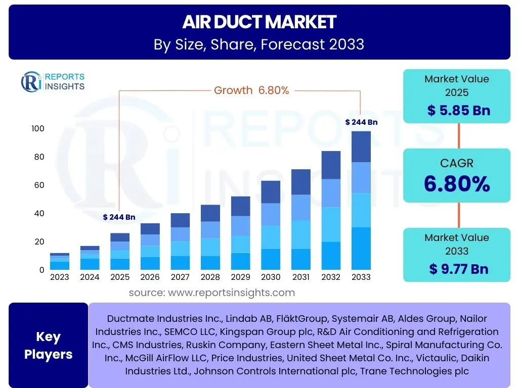 Air Duct Market