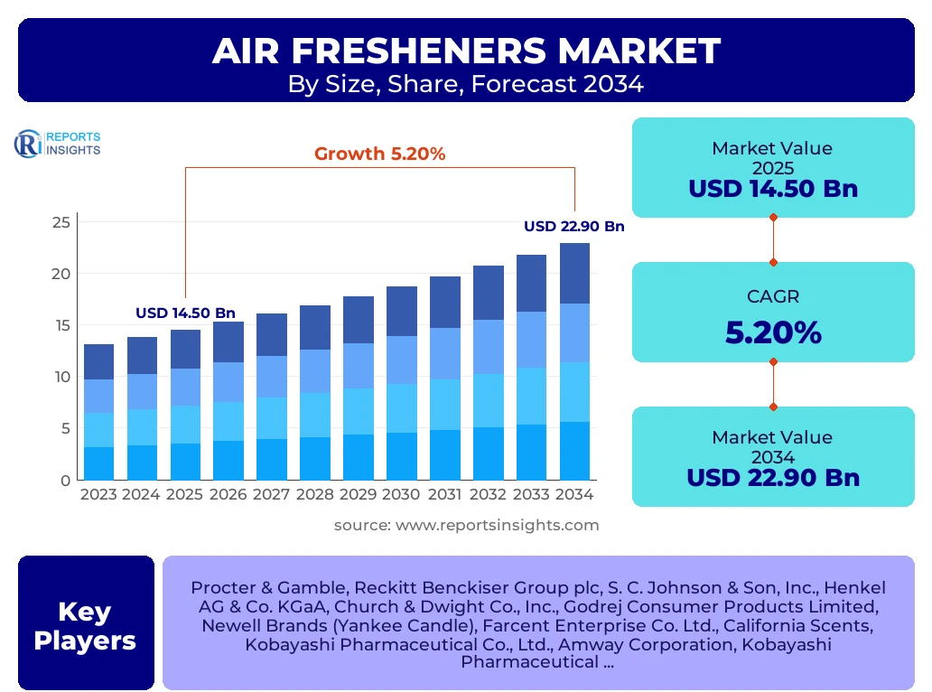 Air Fresheners Market