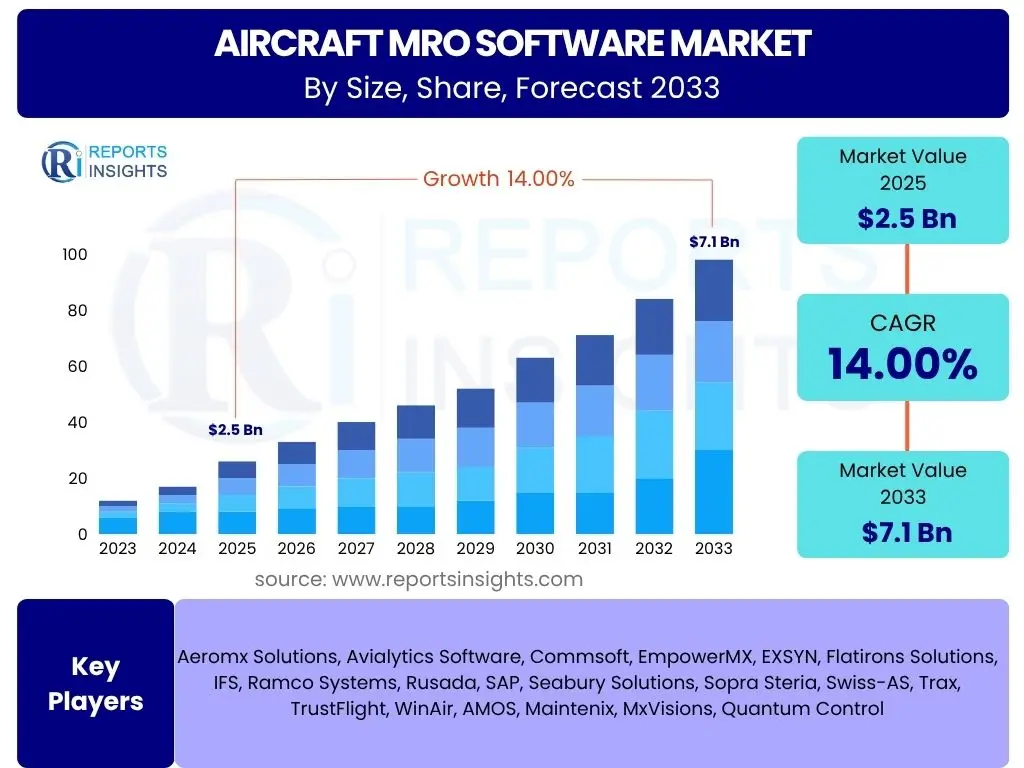 Aircraft MRO Software Market