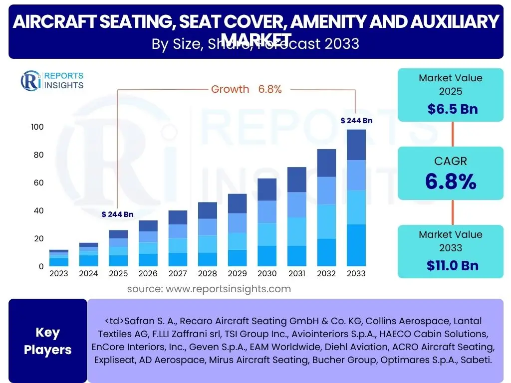 Aircraft Seating, Seat Cover, Amenity and Auxiliary Market