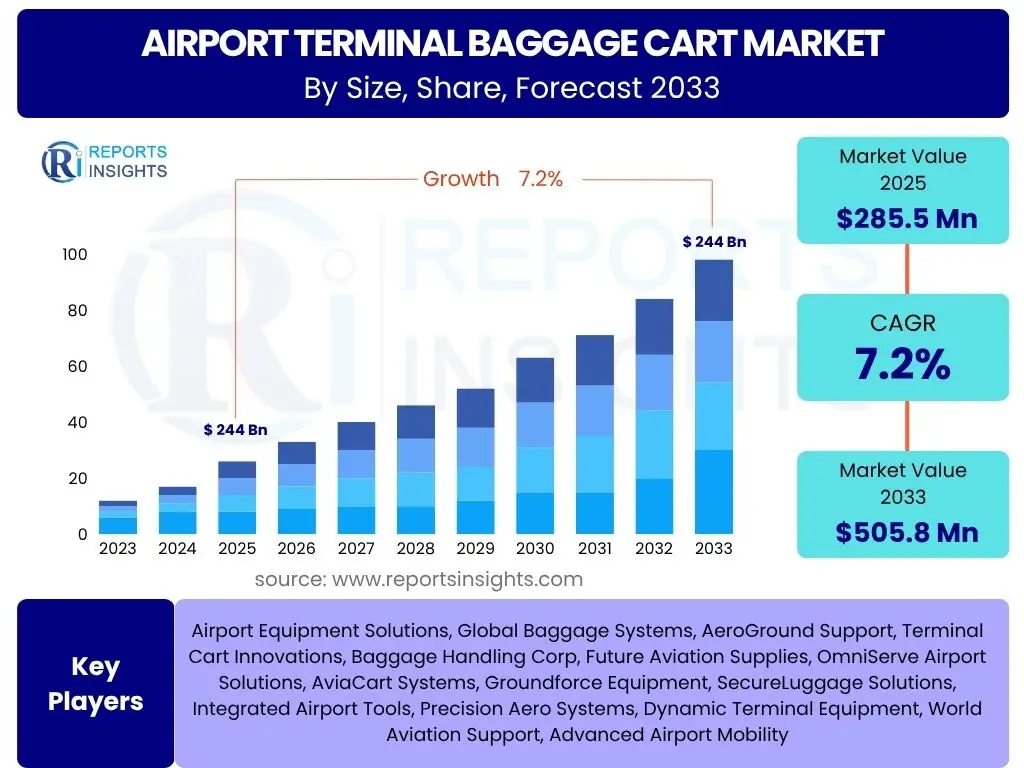 Airport Terminal Baggage Cart Market