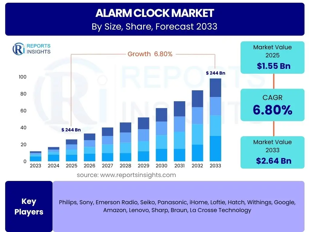 Alarm Clock Market