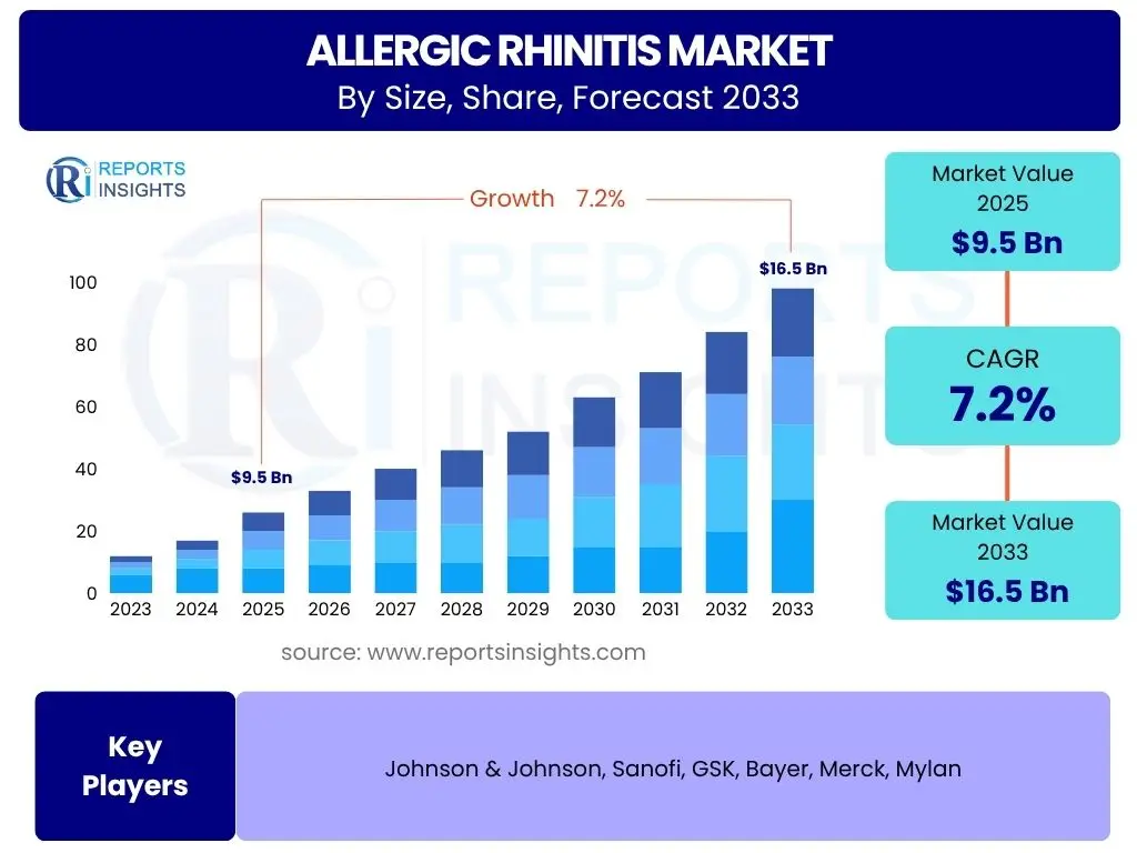 Allergic Rhinitis Market