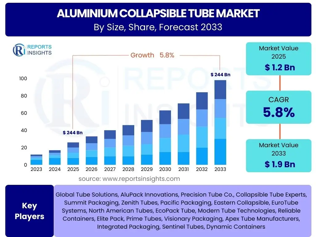 Aluminium Collapsible Tube Market