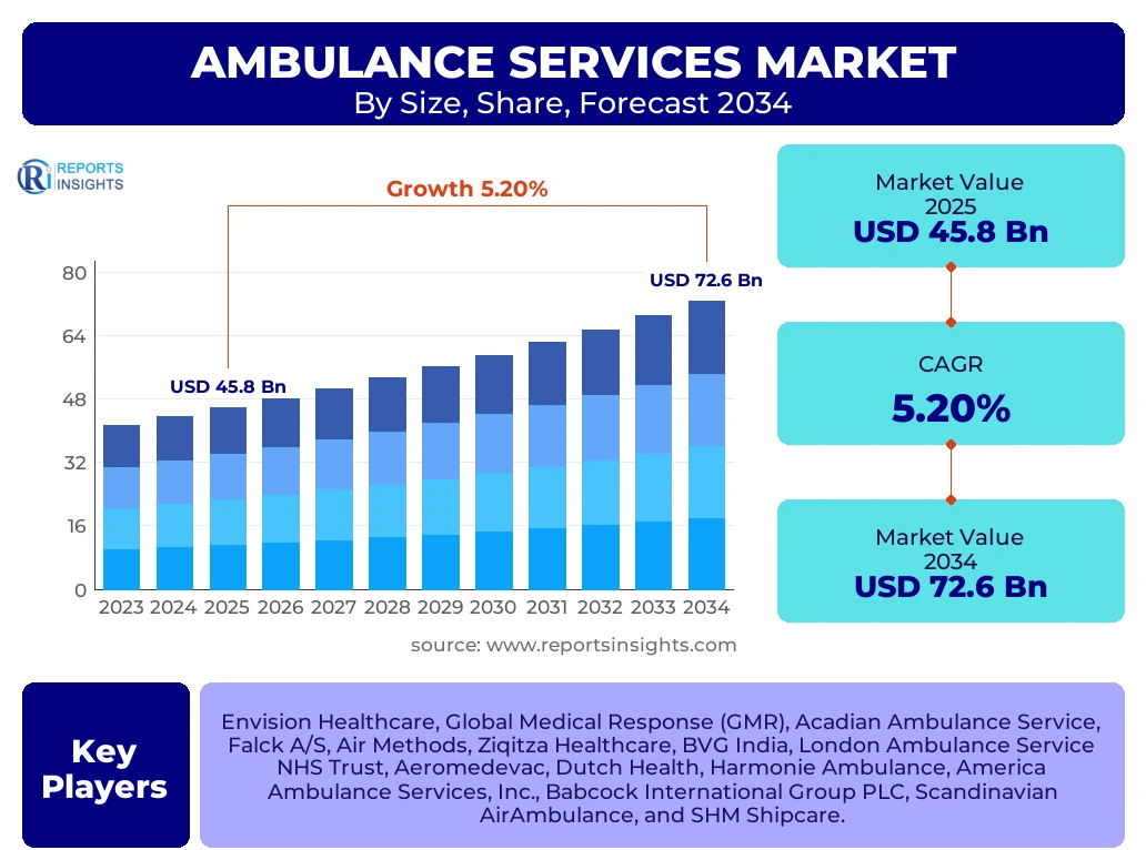 Ambulance Services Market