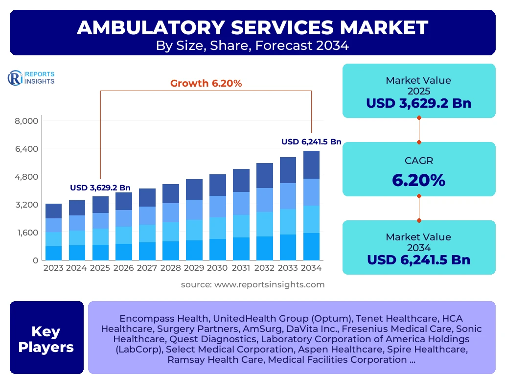 Ambulatory Services Market