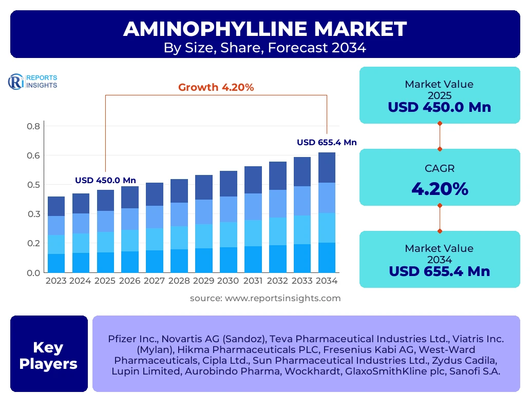 Aminophylline Market