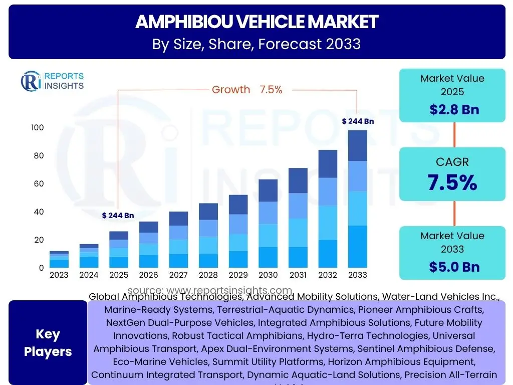 Amphibiou Vehicle Market