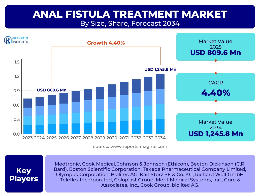 Anal Fistula Treatment Market