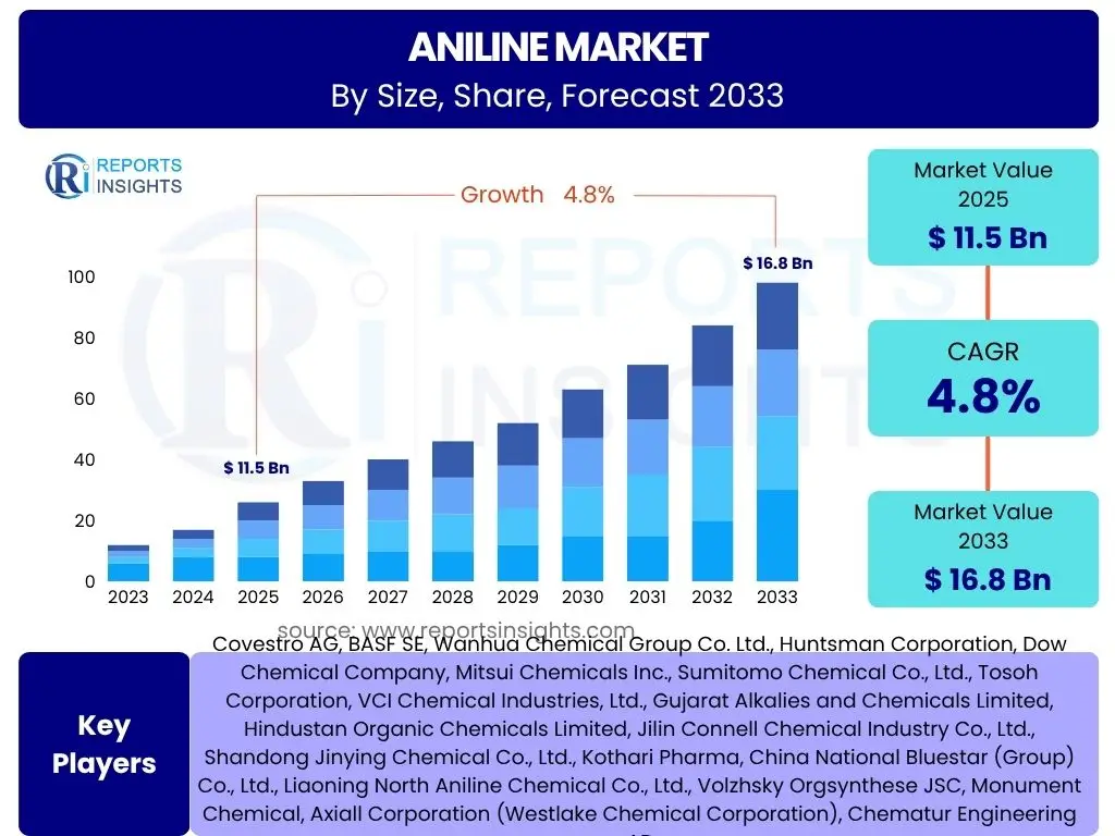 Aniline Market