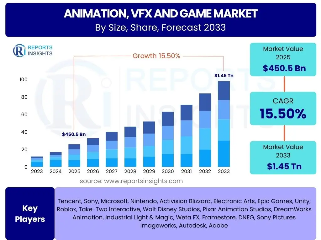 Animation, VFX and Game Market