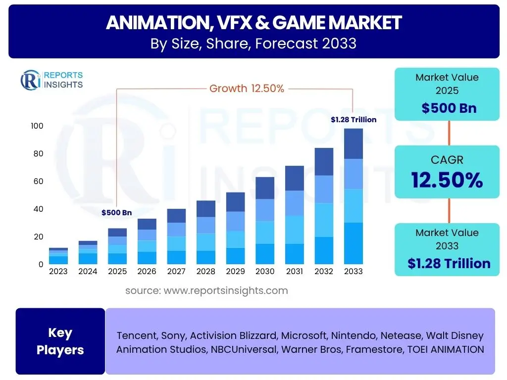 Animation, VFX & Game Market