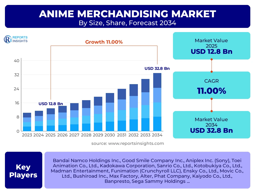 Anime Merchandising Market