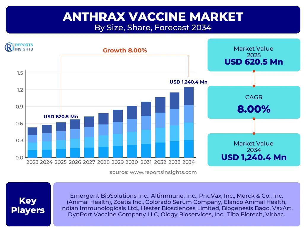 Anthrax Vaccine Market