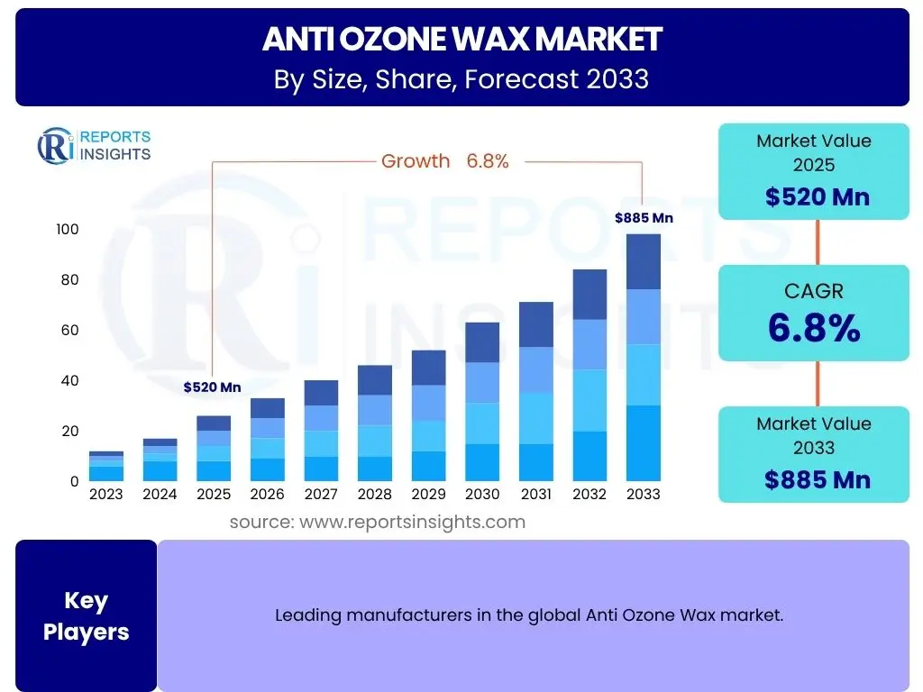 Anti Ozone Wax Market