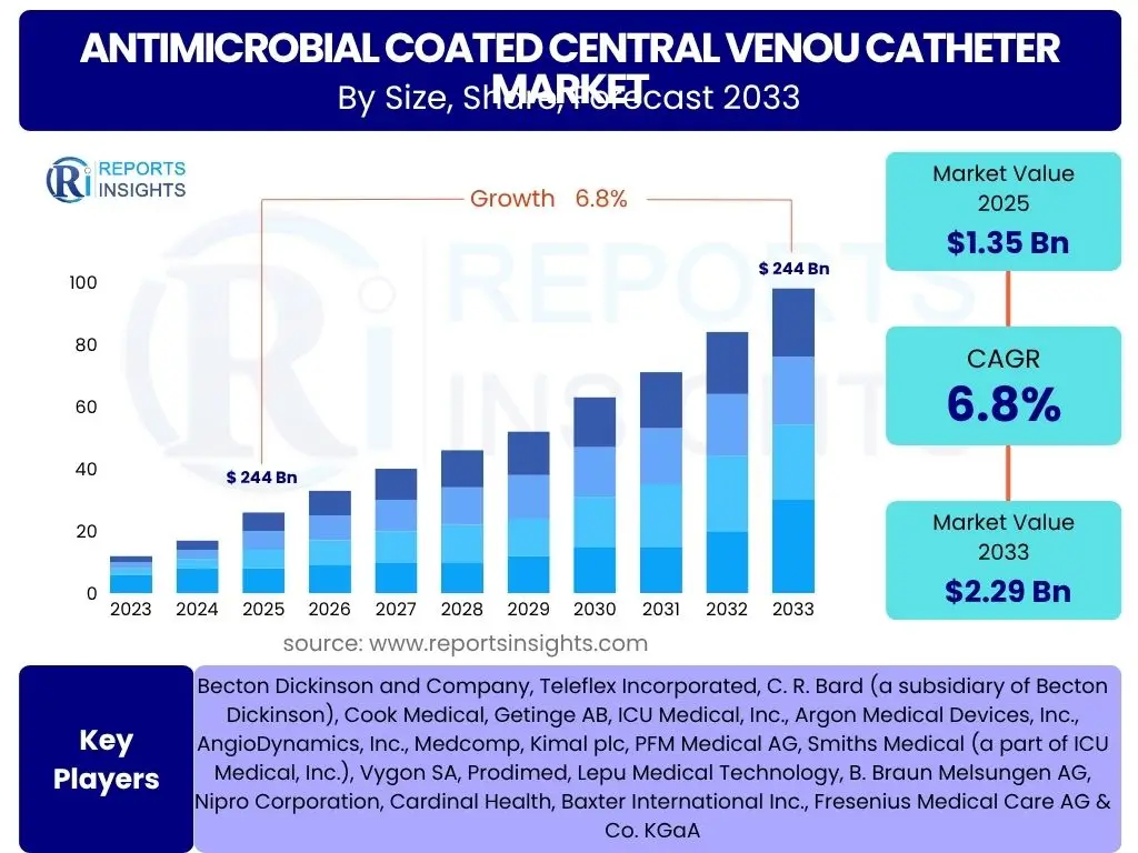Antimicrobial Coated Central Venou Catheter Market