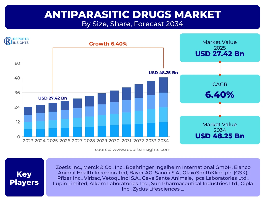 Antiparasitic Drugs Market
