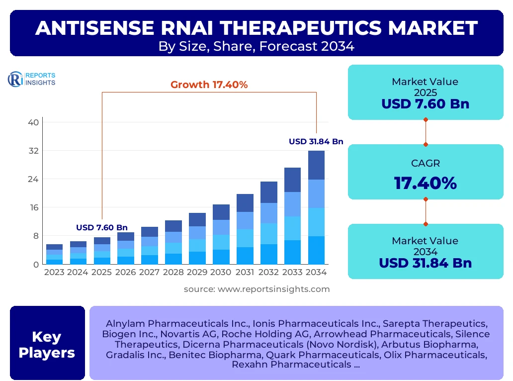 Antisense Rnai Therapeutics Market