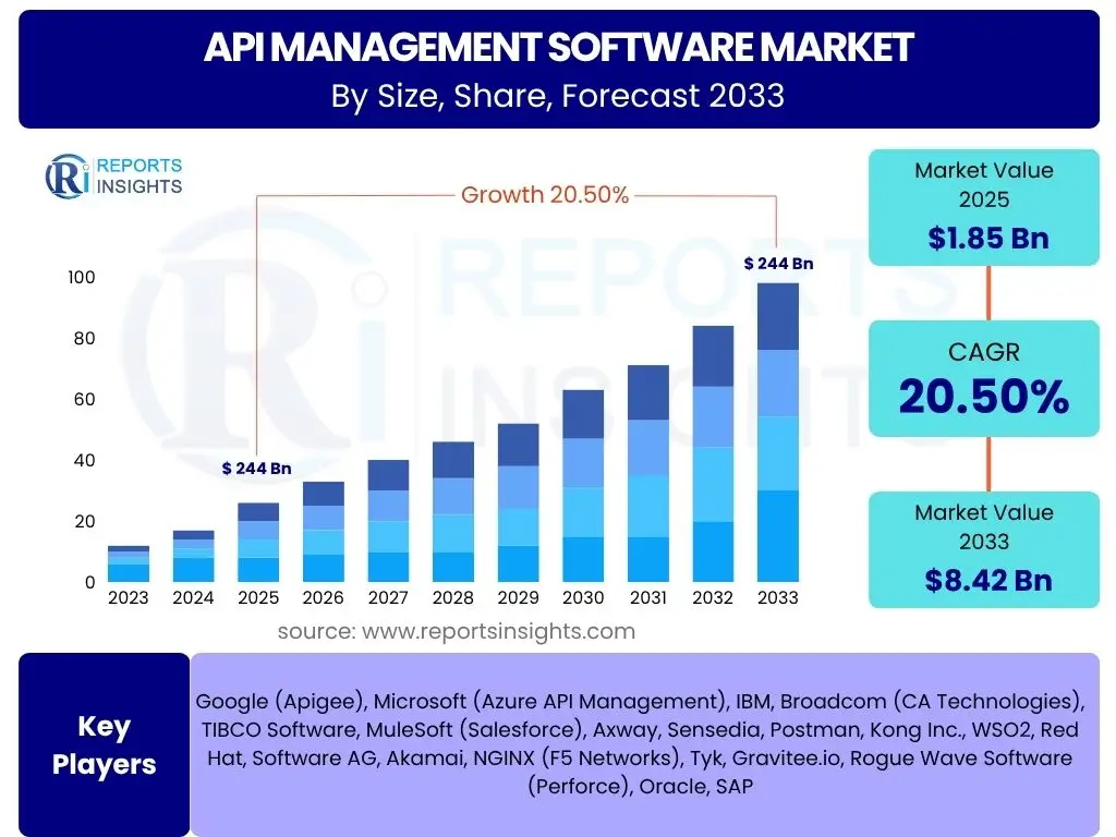 API Management Software Market