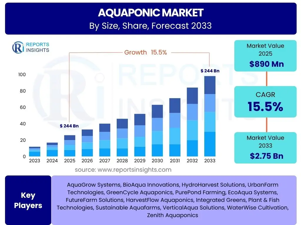 Aquaponic Market