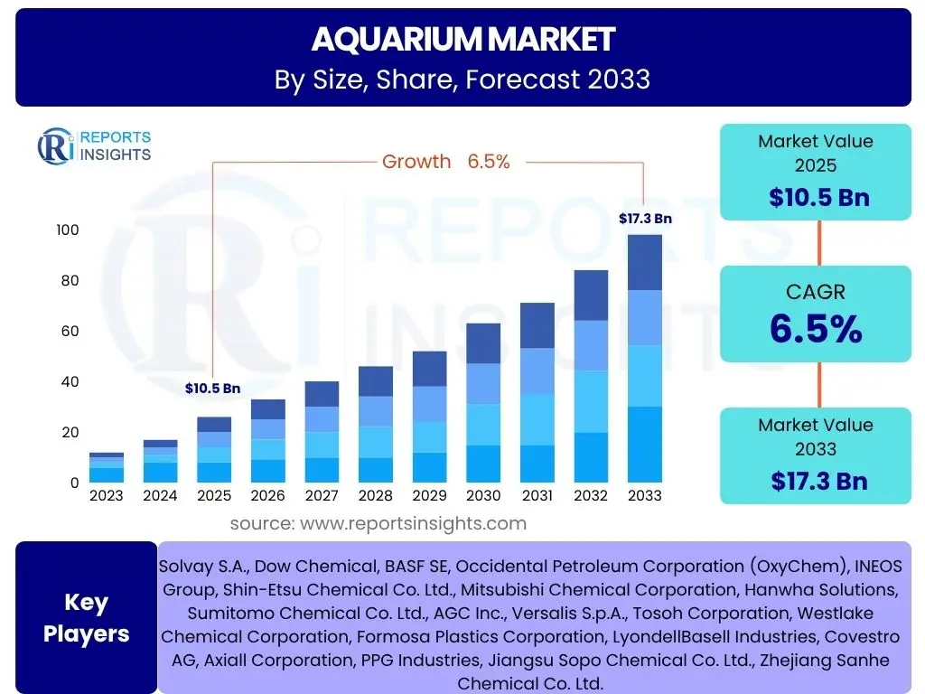 Aquarium Market