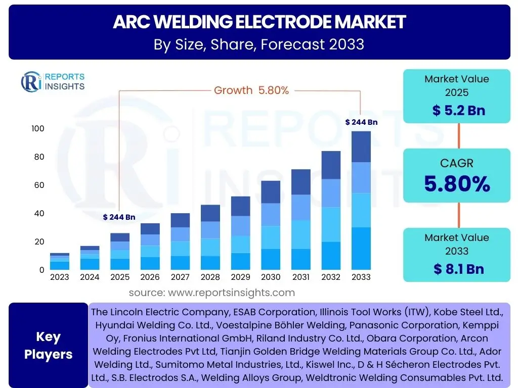 Arc Welding Electrode Market
