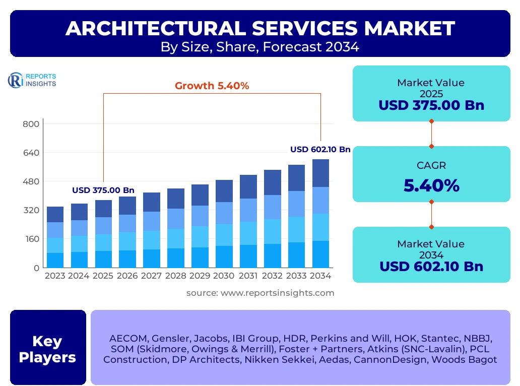 Architectural Services Market