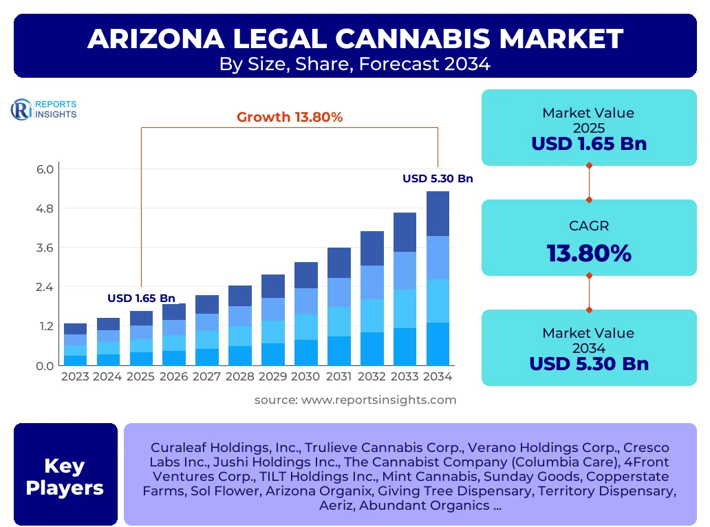 Arizona Legal Cannabis Market