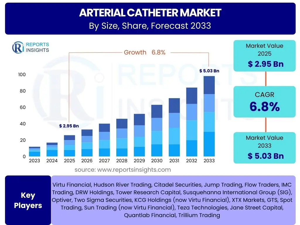 Arterial Catheter Market