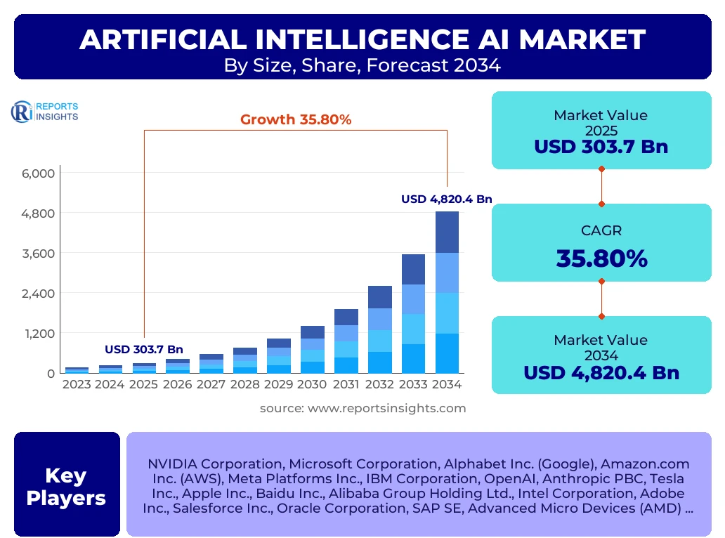 Artificial Intelligence Ai Market