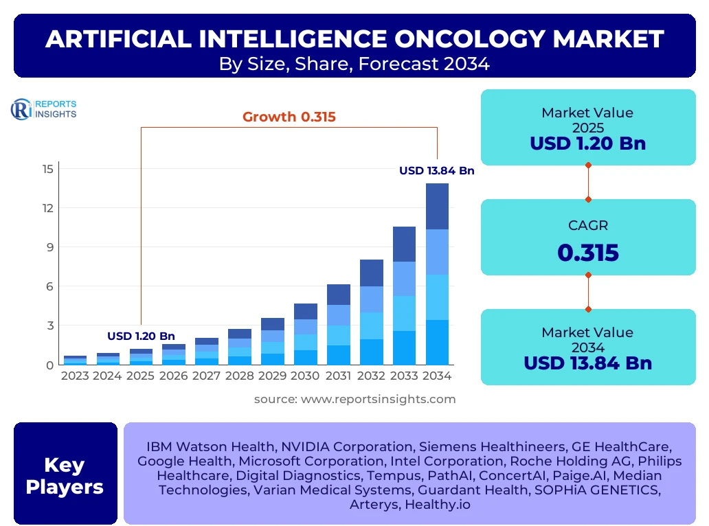Artificial Intelligence Oncology Market