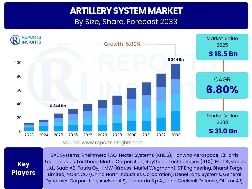 Artillery System Market
