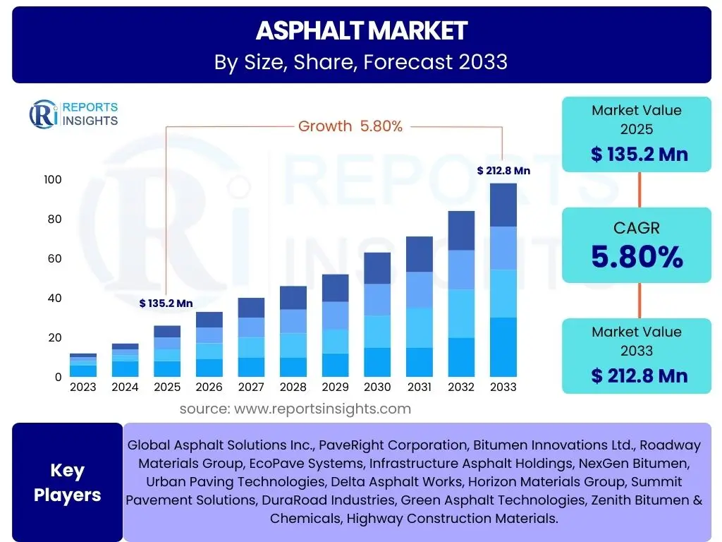 Asphalt Market