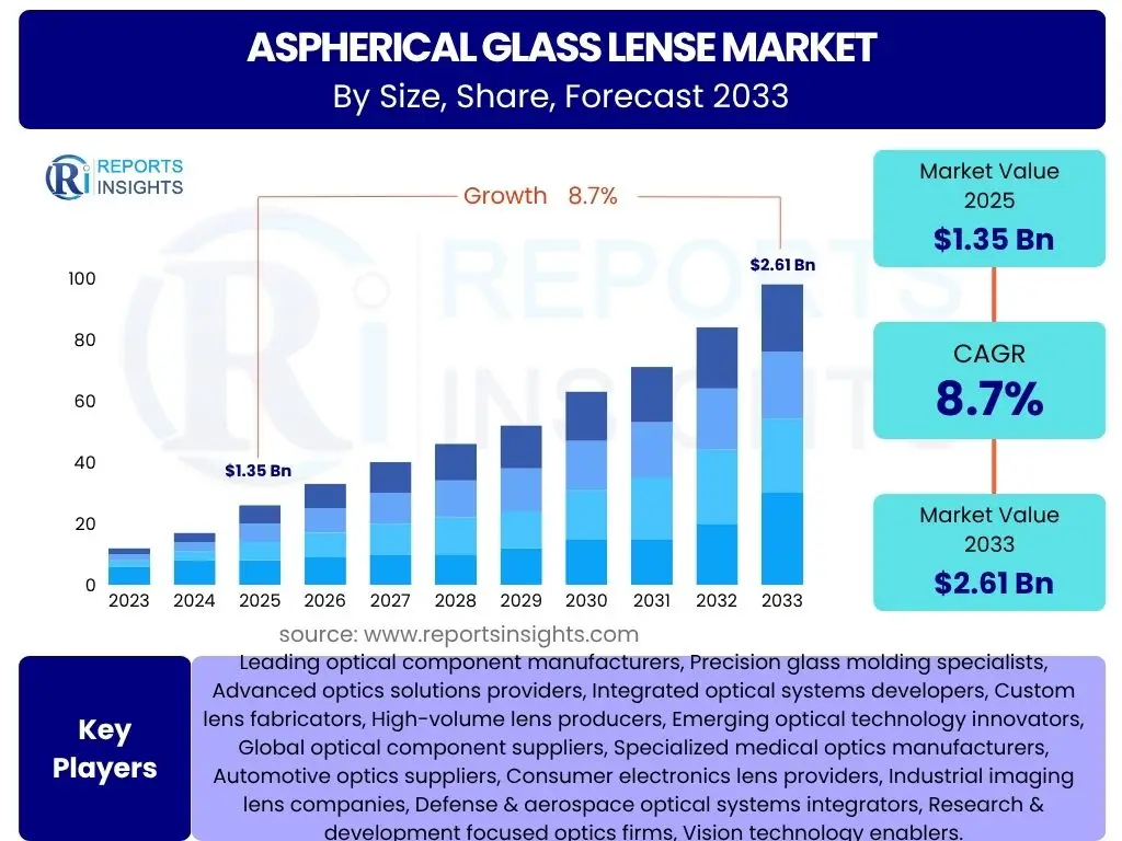 Aspherical Glass Lense Market