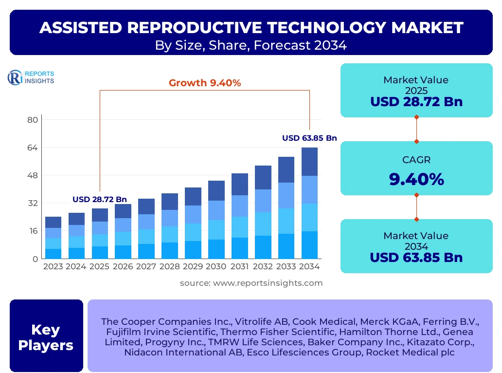Assisted Reproductive Technology Market