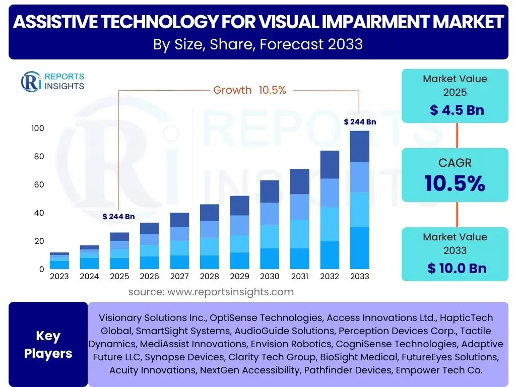 Assistive Technology for Visual Impairment Market