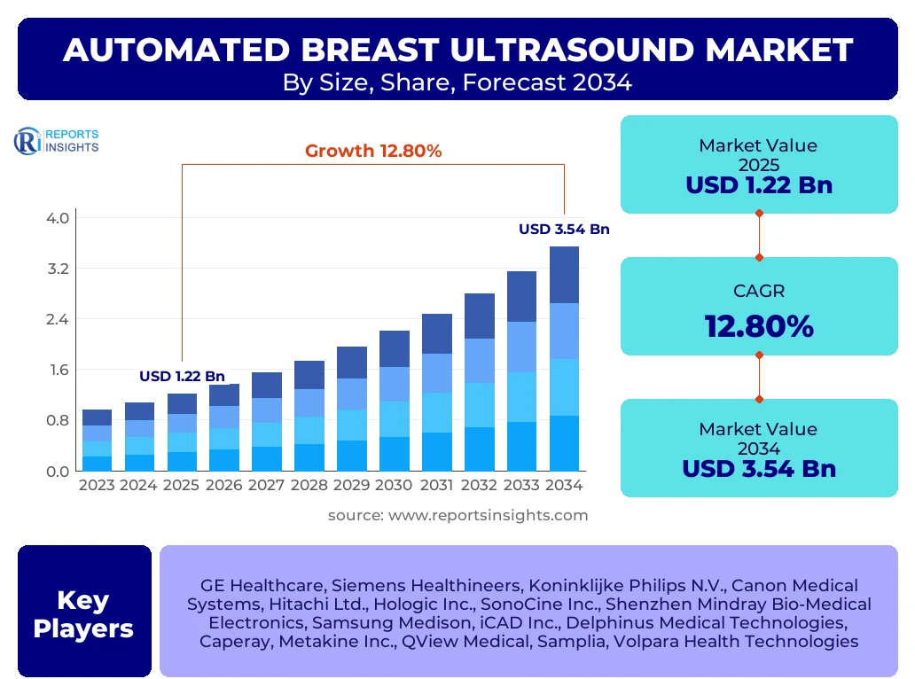 Automated Breast Ultrasound Market