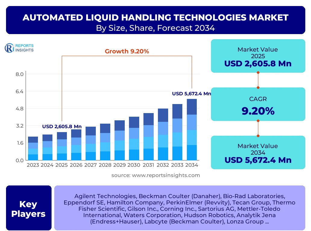 Automated Liquid Handling Technologies Market