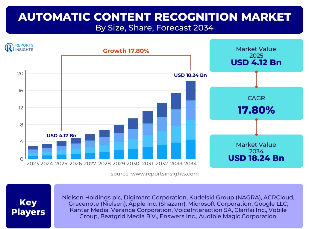 Automatic Content Recognition Market